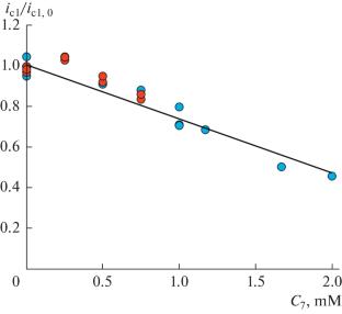The Effect of Proton Donors on the Process of Electrochemical Generation of Thiocyanogen and Its Reactivity