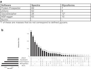 Comparative analysis of glycoproteomic software using a tailored glycan database