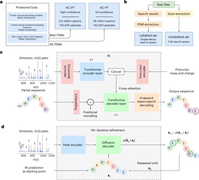 InstaNovo enables diffusion-powered de novo peptide sequencing in large-scale proteomics experiments