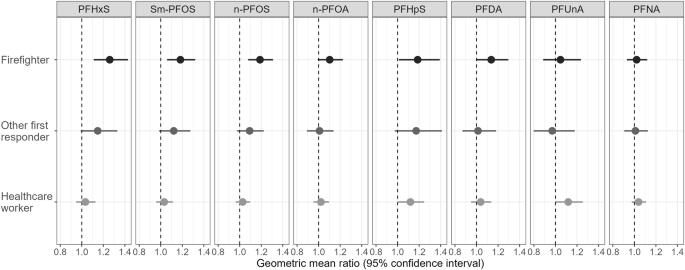 Differences in serum concentrations of per-and polyfluoroalkyl substances by occupation among firefighters, other first responders, healthcare workers, and other essential workers in Arizona, 2020–2023