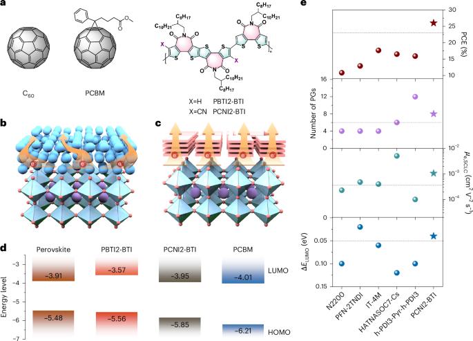 Non-fullerene electron-transporting materials for high-performance and stable perovskite solar cells