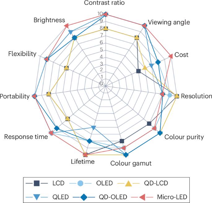 Nanostructured materials for next-generation display technology