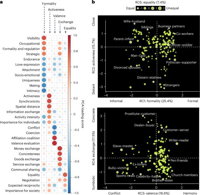 The conceptual structure of human relationships across modern and historical cultures