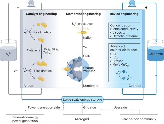 Aqueous sulfur-based redox flow battery