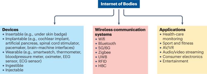 Human body communication transceivers