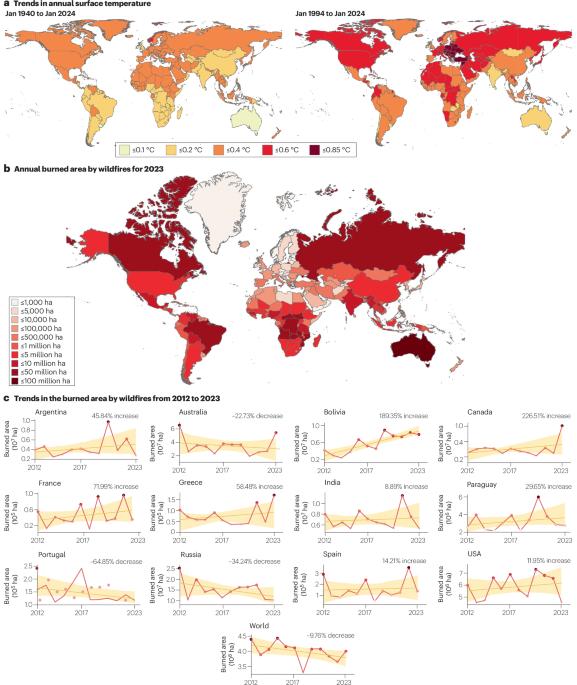 Wildfire and power grid nexus in a changing climate