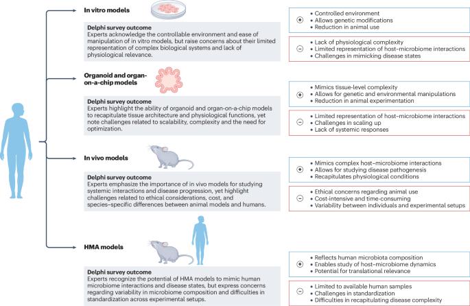 A Consensus Statement on establishing causality, therapeutic applications and the use of preclinical models in microbiome research