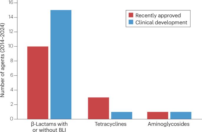 Global health perspectives on antibacterial drug discovery and the preclinical pipeline