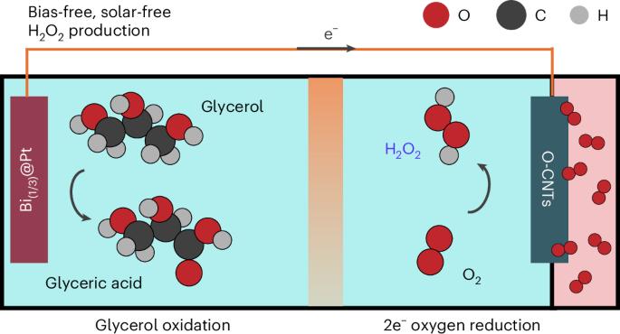Unassisted electrochemical H2O2 production coupled to glycerol oxidation