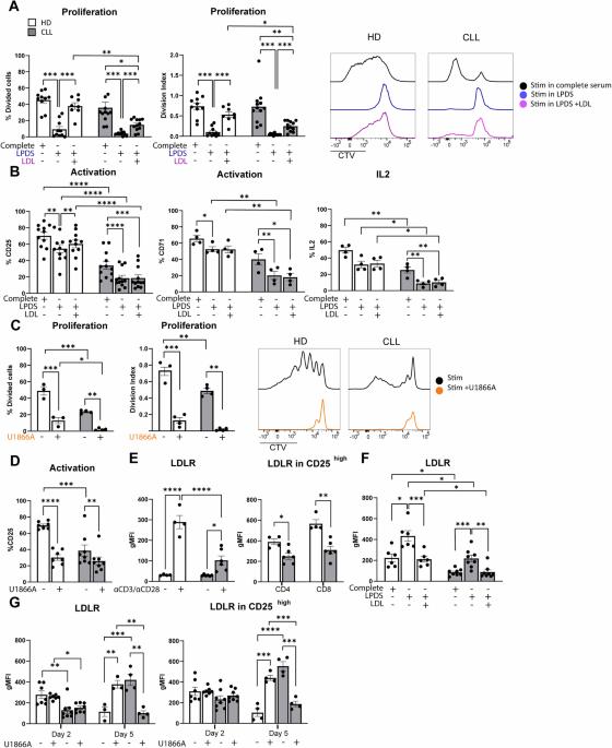 Cholesterol homeostasis and lipid raft dynamics at the basis of tumor-induced immune dysfunction in chronic lymphocytic leukemia