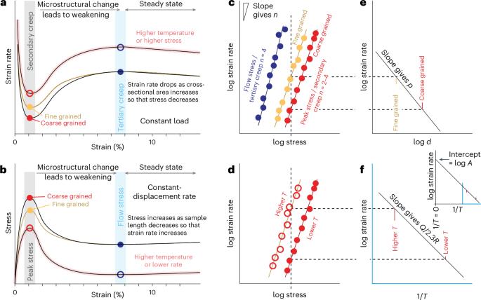 Flow laws for ice constrained by 70 years of laboratory experiments