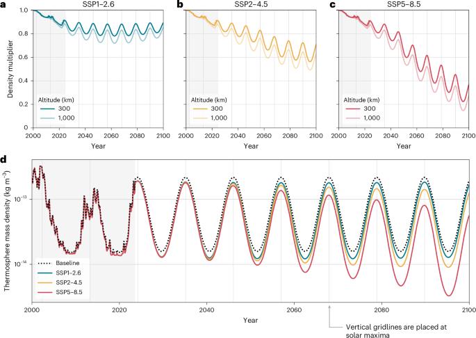 Greenhouse gases reduce the satellite carrying capacity of low Earth orbit