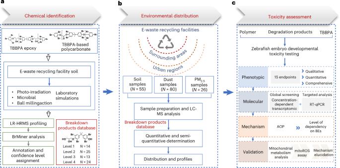 Environmental impacts of polymeric flame retardant breakdown