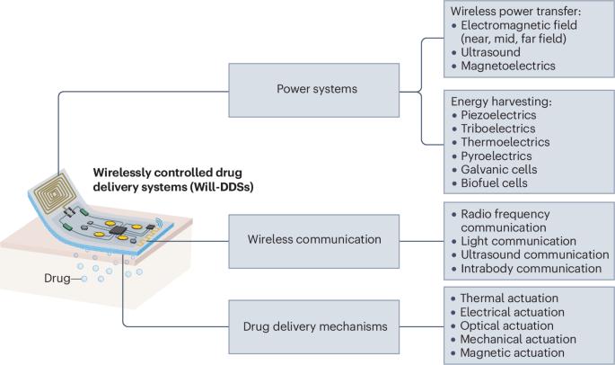 Wirelessly controlled drug delivery systems for translational medicine