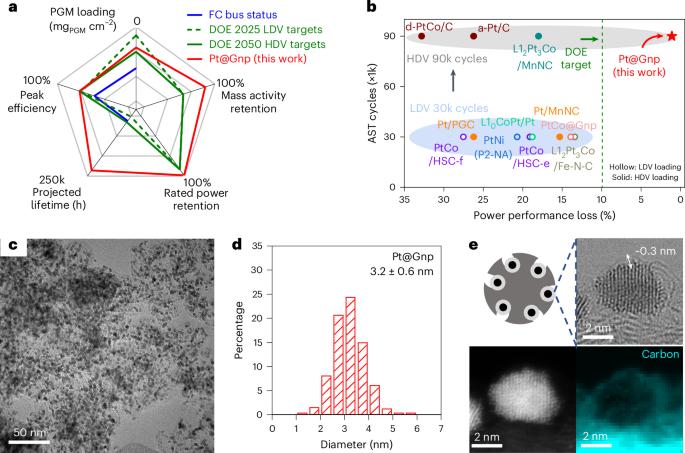 Pt catalyst protected by graphene nanopockets enables lifetimes of over 200,000 h for heavy-duty fuel cell applications