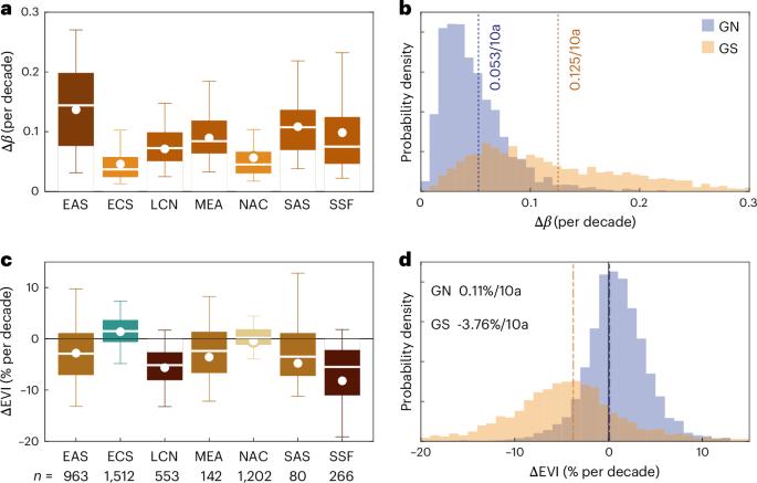 Contrasting effects of urbanization on vegetation between the Global South and Global North