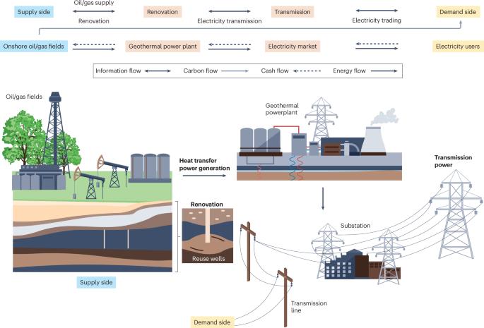 Utilizing oil and gas fields for geothermal energy to accelerate the energy transition