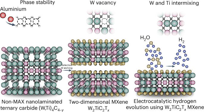 Synthesis of a 2D tungsten MXene for electrocatalysis
