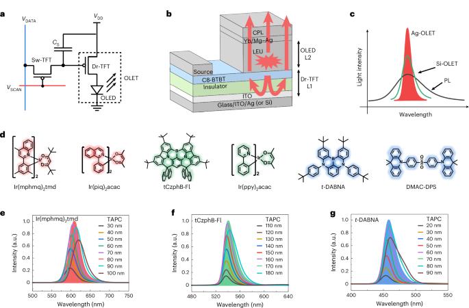 Organic light-emitting transistors with high efficiency and narrow emission originating from intrinsic multiple-order microcavities