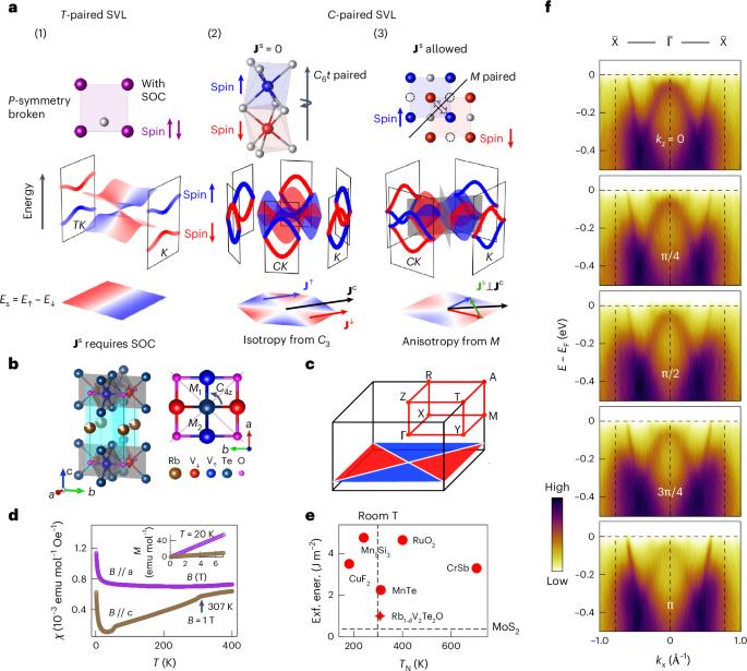 Crystal-symmetry-paired spin–valley locking in a layered room-temperature metallic altermagnet candidate