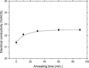 Effect of Multi-Axial Compression and Annealing on Texture Evolution and Plastic Anisotropy in Cu-Zn Alloys