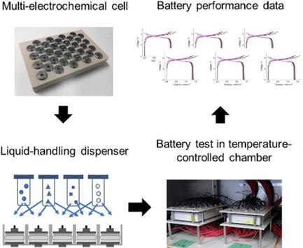 Multichannel Electrochemical Cell and Liquid-Handling Dispenser for High-Throughput Combinatorial Screening of Multicomponent Electrolytes for Advanced Lithium-Ion Batteries