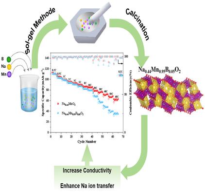 Unlocking the High Rate Performance of Na0.44MnO2 with a Boron Doping Strategy