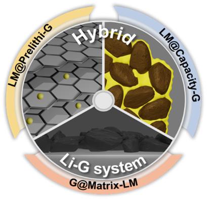 Coexistence of Lithium Metal and Graphite in Anode System for High-Energy Lithium-Ion Batteries