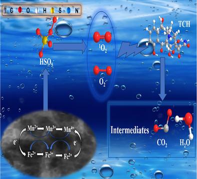 Natural Psilomelane for the Activation of Persulfate to Degrade Tetracycline: Effect of the Temperature