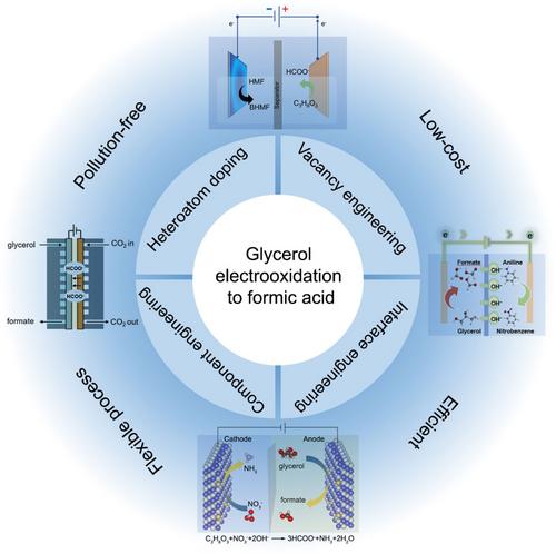 Electrooxidation of Glycerol to Formic Acid: from Catalyst Design Strategies to Key Coupled Systems