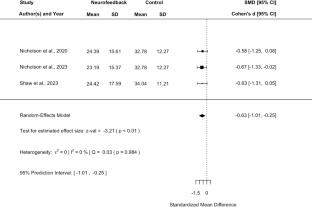 Can Electroencephalography-Based Neurofeedback Treat Post-traumatic Stress Disorder? A Meta-analysis Study