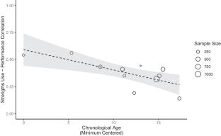Character Strengths Use at Work: a Meta-Analysis of Relations with Work Performance and Employee Wellbeing