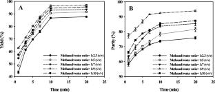 Kinetics, Thermodynamics, and Solvent Polarity Effects of Ultrasound-Negative Pressure Cavitation Fractional Precipitation of (+)-Dihydromyricetin
