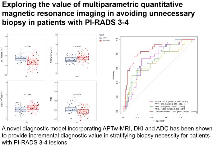 Exploring the value of multiparametric quantitative magnetic resonance imaging in avoiding unnecessary biopsy in patients with PI-RADS 3–4