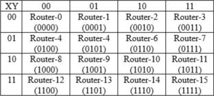 Router Chip with RSA Embedded Security for Delay and Power Study in Sensory Data Communication