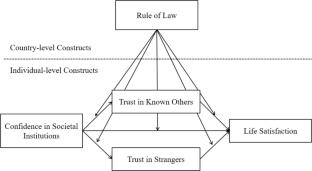 Confidence in Societal Institutions Extends Citizens’ Radius of Trust, Leading to Even Greater Life Satisfaction in Societies with Stronger Rule of Law