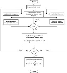 A deep learning-based method for enhancing isotropic reverse time migration in complex media