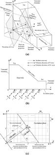 Critical peak acceleration characteristics of a slope against actions of P and S waves with different incident directions