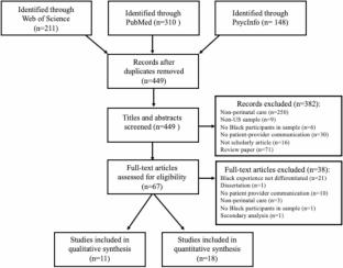 Patient-clinician communication amongst black perinatal people: a systematic review