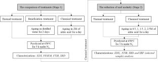 Chemical processing for purification and characterization of silica extracted from Gigantochloa albociliata leaves