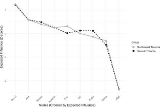 Network analysis of PTSD symptoms following childbirth and comorbid conditions among women with sexual trauma history