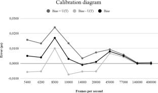 Frame Rate Traceability in High-Speed Cameras for Accurate Time Measurement