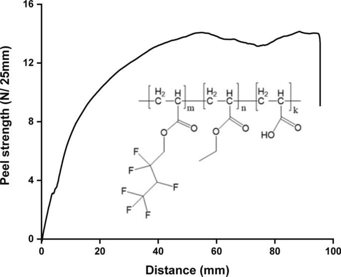 Study on the preparation and adhesion properties of fluorinated P(EA-co-HFBA) adhesives
