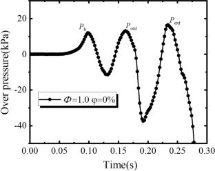 Impact of Ammonia Content on Explosion of Methane‒Air Premixed Gas Duct with Varying Equivalence Ratios