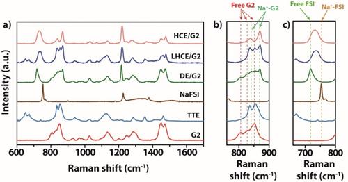 Glyme-based Localized High Concentration Electrolytes Improve the Stability of Na-ion Battery Materials in Half-cells