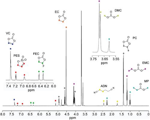 Advanced Characterization of Lithium-Ion Battery Electrolytes Using Ultra-high Resolution Mass Spectrometry and Nuclear Magnetic Resonance Spectroscopy