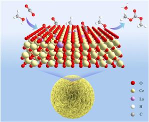 La-doped CeO2 nanoflowers catalysts for direct synthesis of dimethyl carbonate from CO2 and methanol