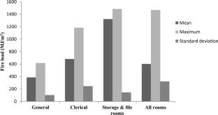 Fire Load Assessment in Office Buildings: A Comparison of Survey Results