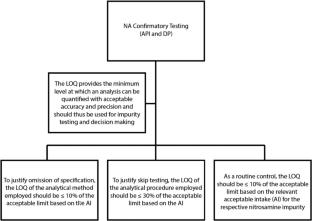 Analytical Method Development Strategy for Controlling Two New Nitrosamine Drug Substance Related Impurities (NDSRIs) in a Pharmaceutical Drug Product for Treatment of a Rare Disease