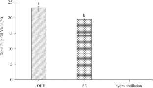 Optimization of Ohmic Heated Extraction Using Response Surface Methodology and Quality Attributes of Dabai (Canarium odontophyllum) Pulp Oil